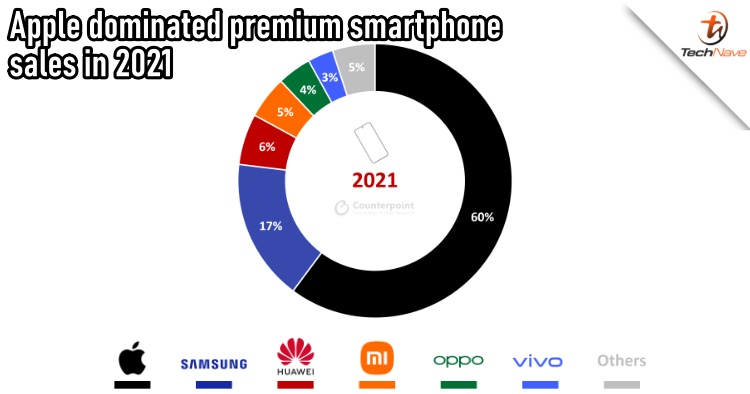 Global sales of premium-priced phones reached its highest ever level in 2021 thanks to Apple