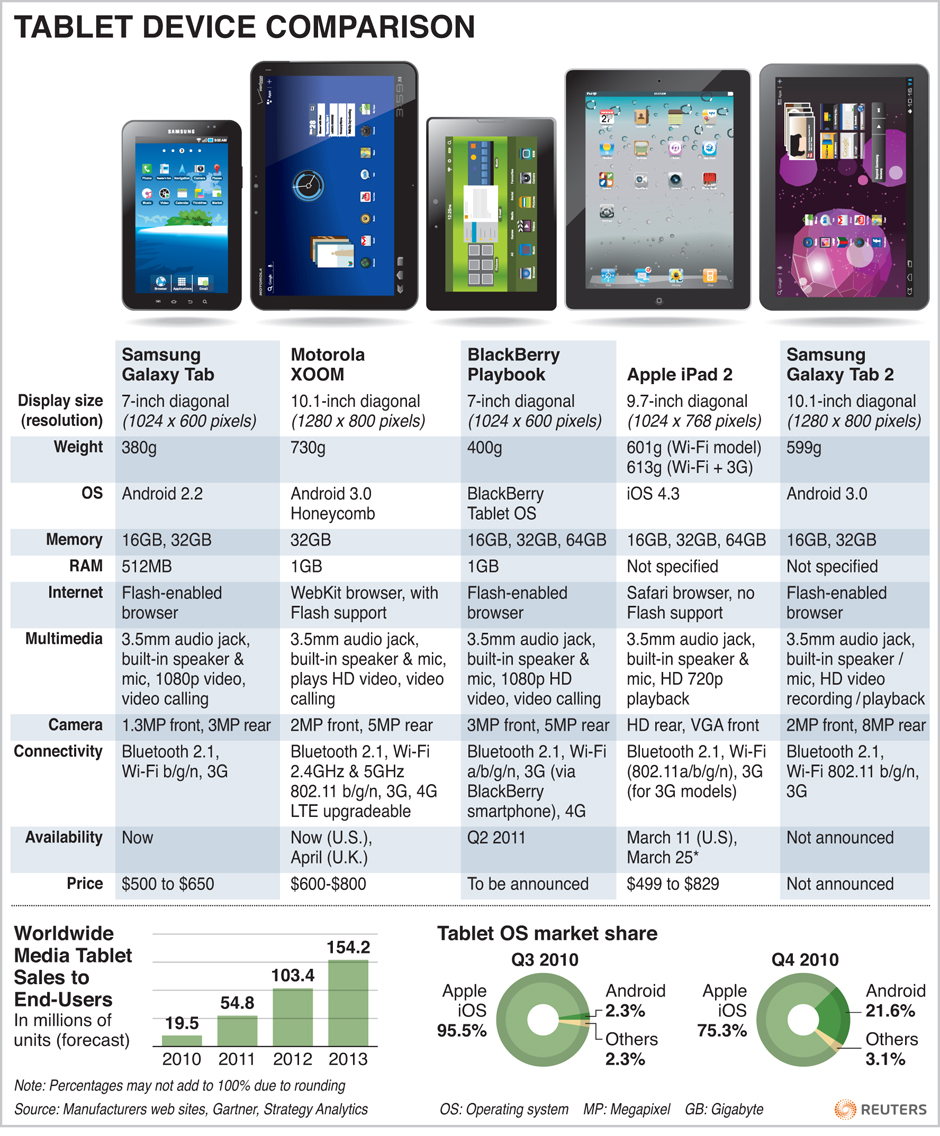 Five tablets comparison Samsung Galaxy Tab and Galaxy Tab 2, Apple