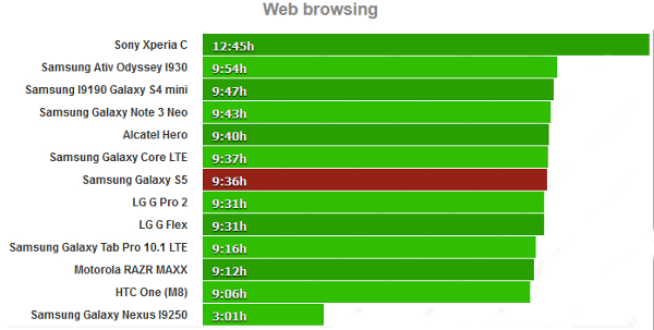 Samsung Galaxy S5 battery benchmark web browsing.jpg