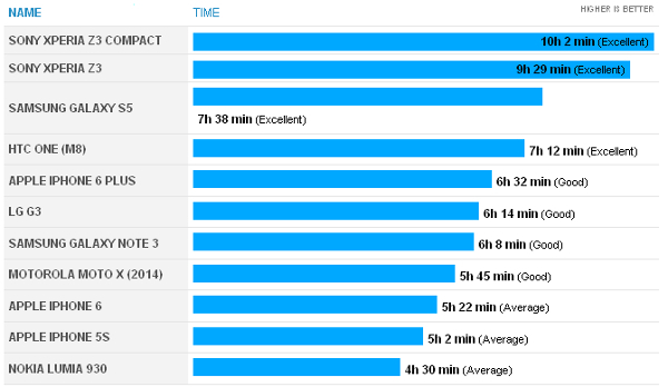 Sony Xperia Z3 Compact battery life chart.jpg