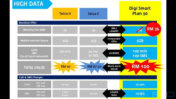 DiGi offering 3GB of Data for RM36 a month for a year, limited time promotion till 15 July 2015