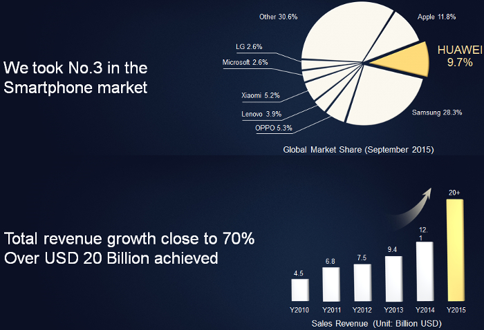 Huawei shipped 108 million smartphones for #3 in the world, more collaborations coming in 2016