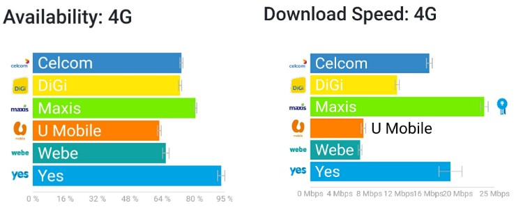 OpenSignal reports that Yes and Maxis are leading in Malaysia's 4G LTE availability