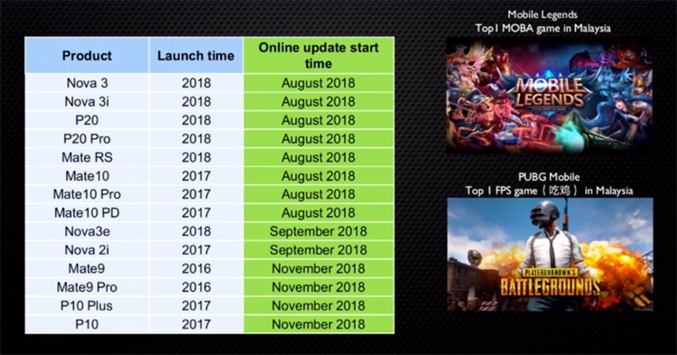 New GPU Turbo schedule shows Huawei P20, Mate 10 and Nova 3 series due this month, PUBG Mobile and Mobile Legends supported!