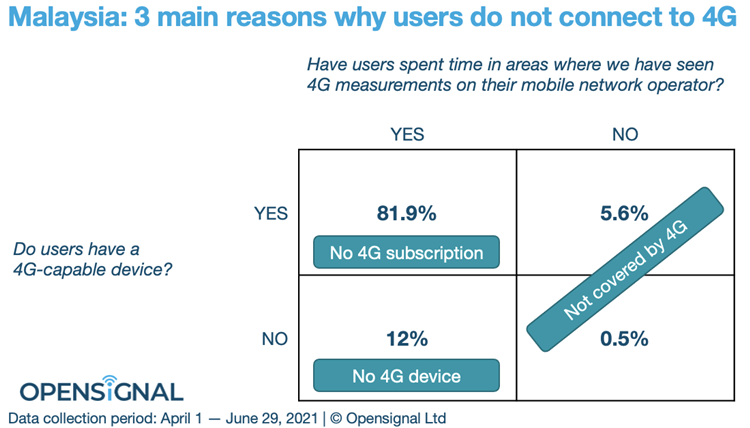 202107_mys_3g_only_chart1.png