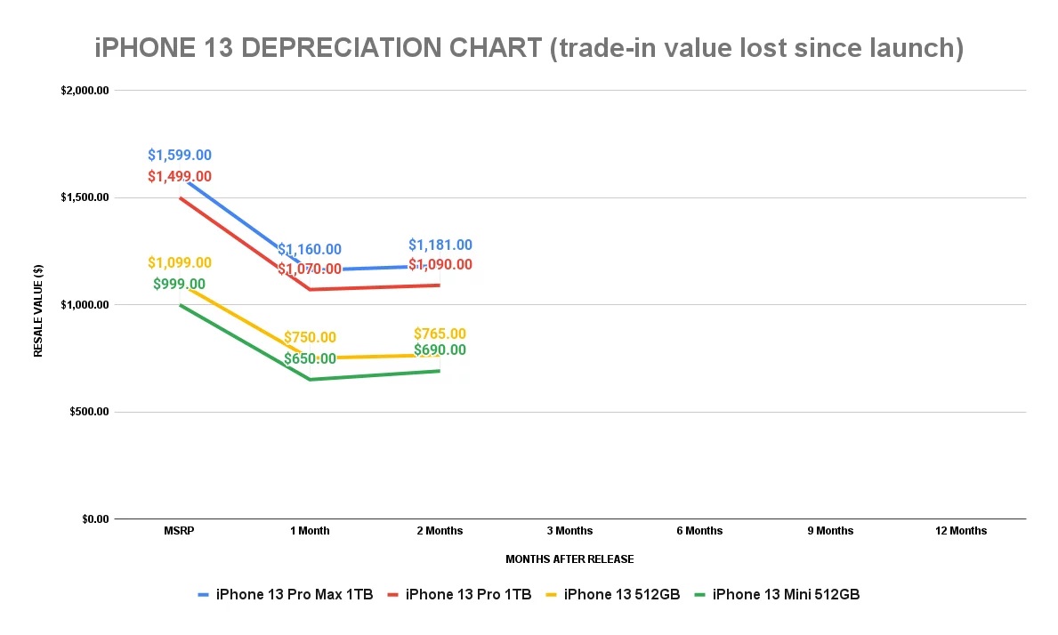 iphone13_value_depreciation.jpg