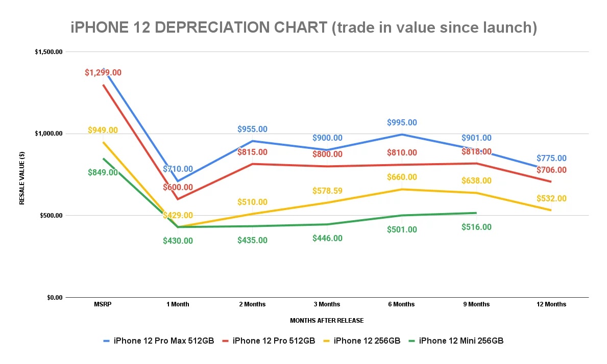 iphone12_value_depreciation.jpg