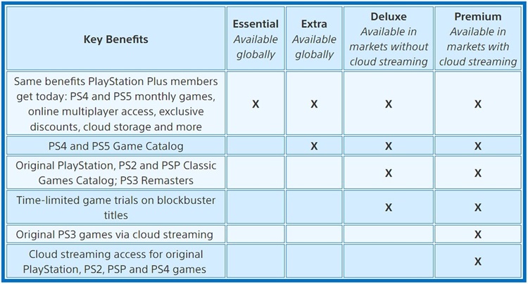 PlayStation Plus - Essential, Extra, Deluxe e Premium - preços