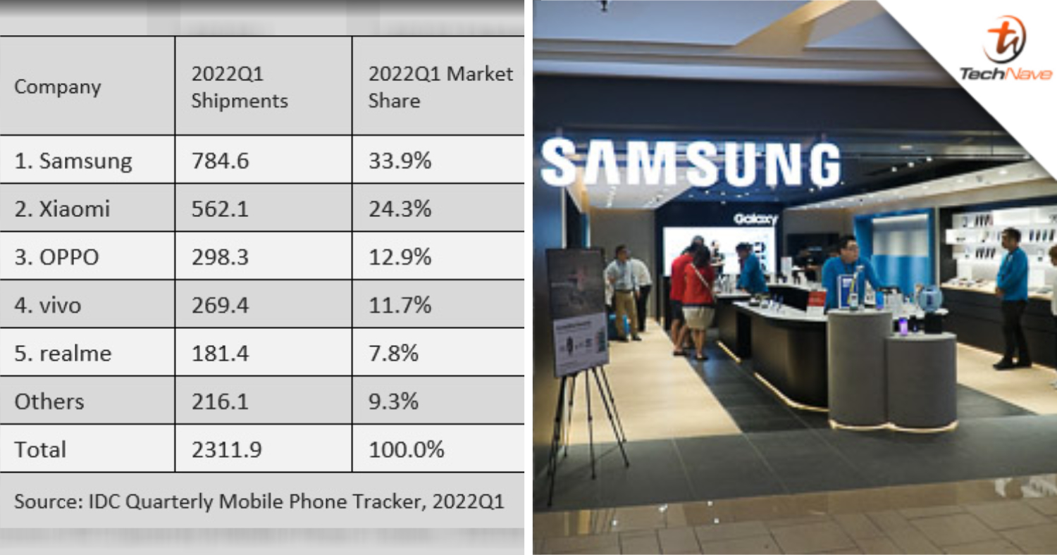 Samsung dominates Malaysia’s smartphone market in 2022 despite overall decline in shipments