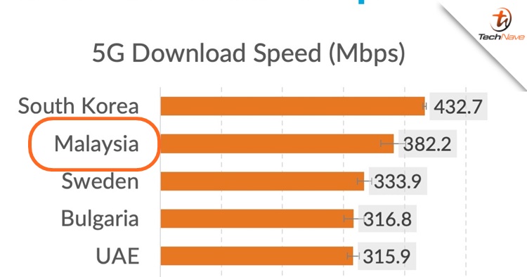 Opensignal reports that Malaysia has one of the best 5G download speeds (for now)