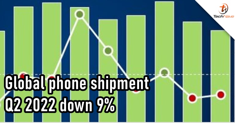 Current economy situation has caused a 9% drop for global phone shipments in Q2 2022