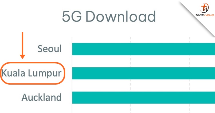 Opensignal: Kuala Lumpur ranked 2nd place for having the fastest 5G download speeds