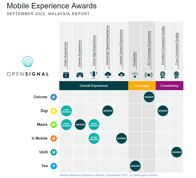 Mobile Network Experience Report _ September 2022 _ © Opensignal Limited.png