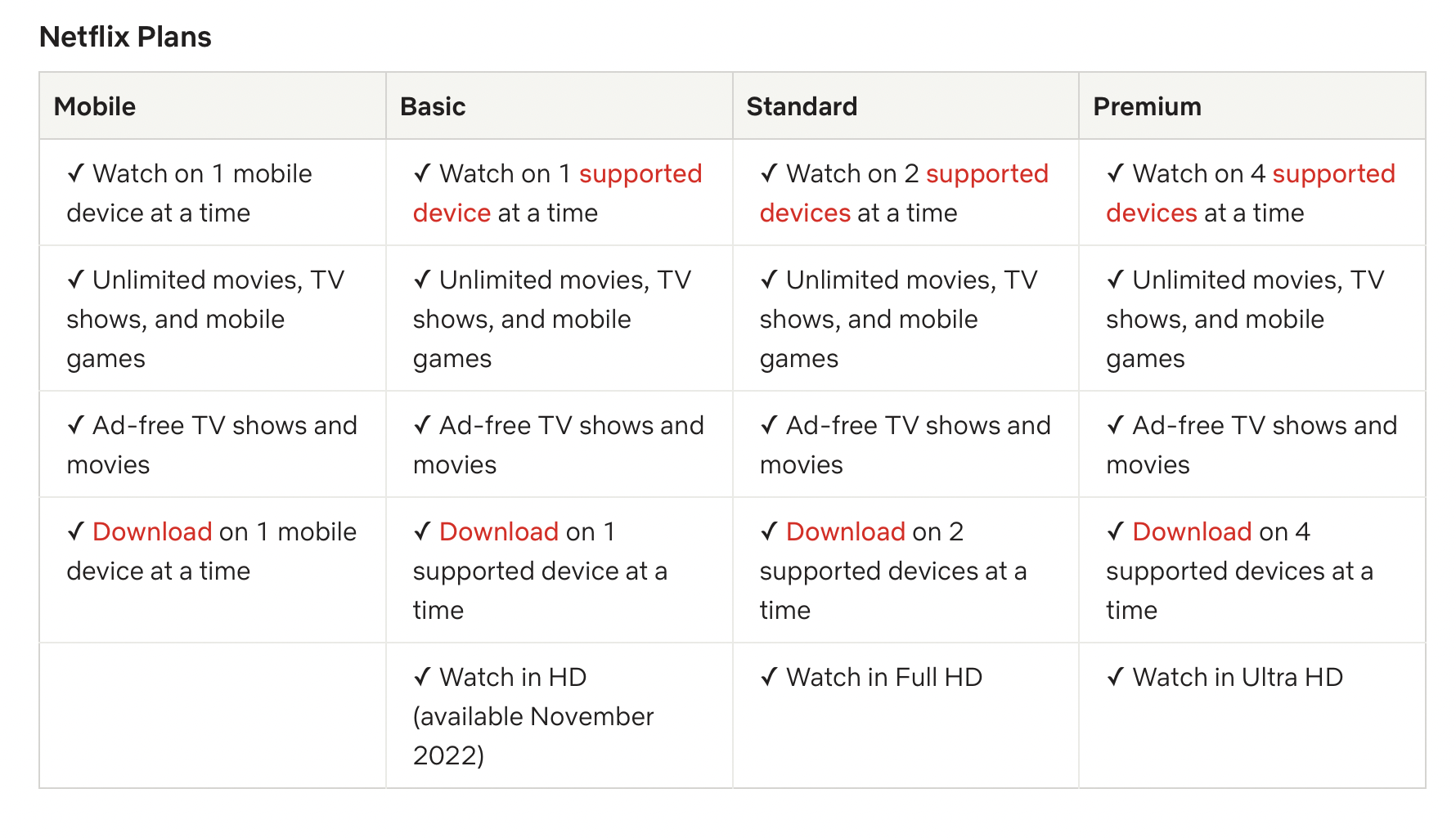 Netflix Fundamental plan subscribers in Malaysia can stream as much as