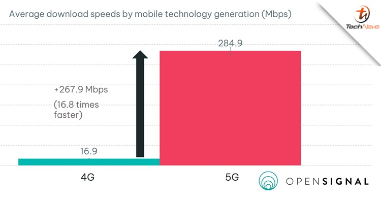 Opensignal - Malaysian 5G users experiencing 16.8x faster download speeds than 4G & more
