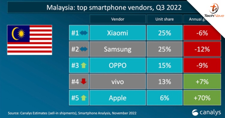 Xiaomi maintains first place as the top smartphone vendor in Malaysia for Q3 2022