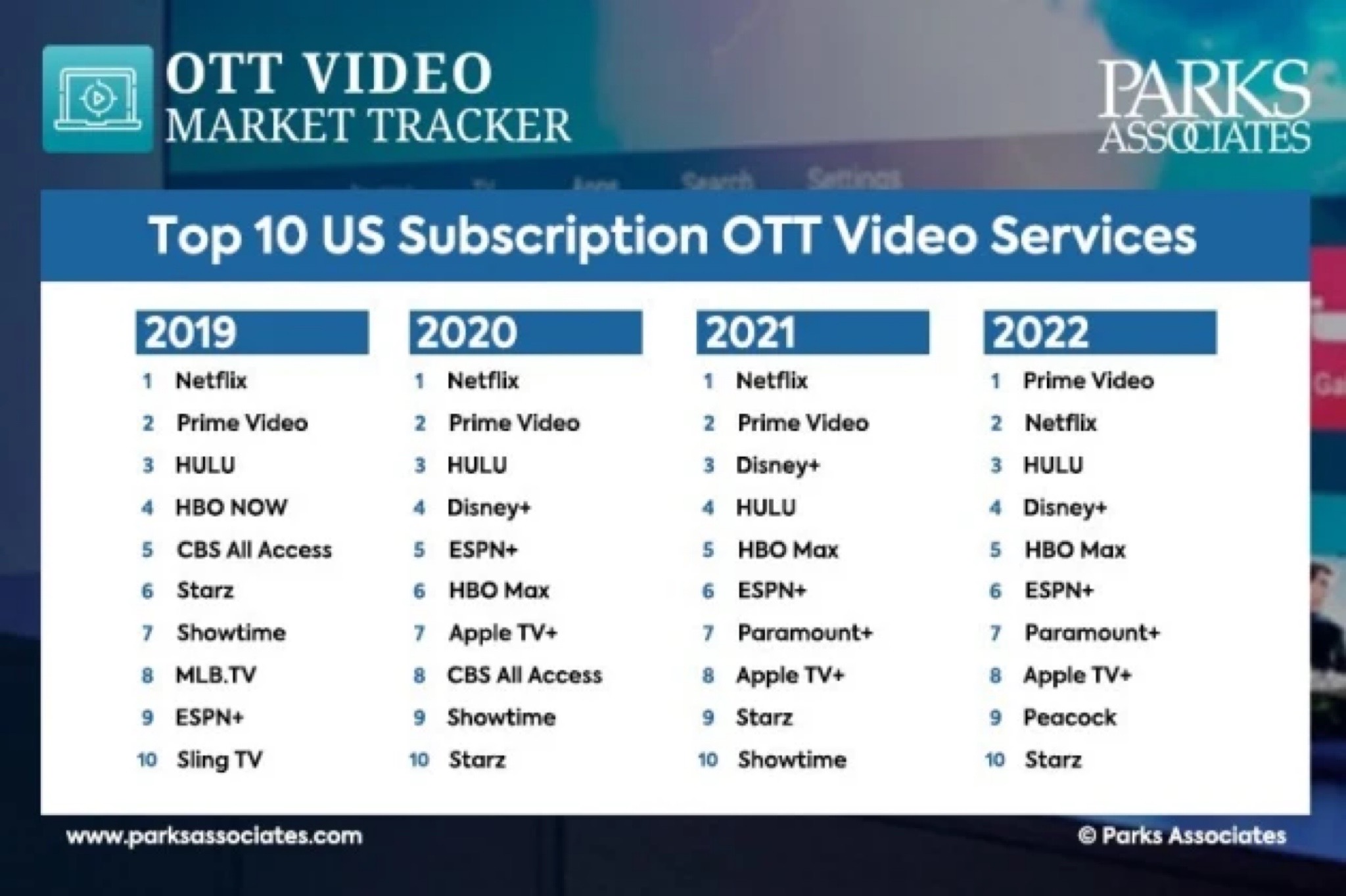 Amazon Prime Video overtakes Netflix to become the most popular