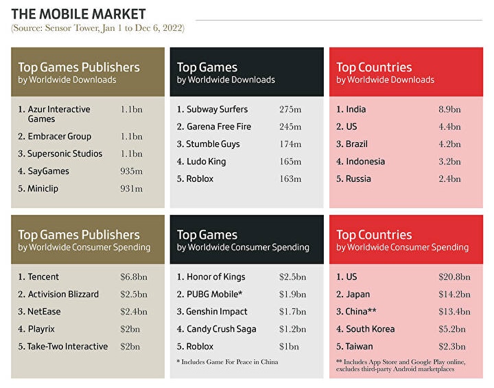 Chart: Mobile and Console Games Dominate Video Game Market