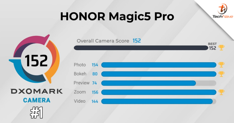 HONOR Magic5 Pro is now #1 on DXOMARK at 152