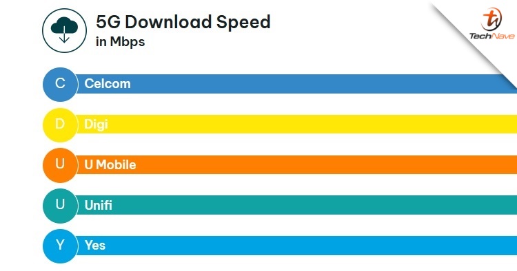 Opensignal - Celcom picks up 4 overall mobile internet experience wins and more