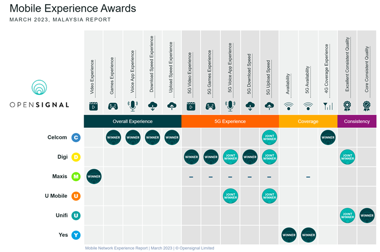 Mobile Network Experience Report _ March 2023 _ © Opensignal Limited.png