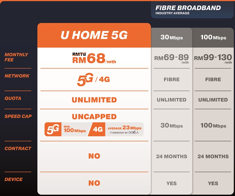 New U Home 5G Broadband Plan Announced With A Promo Price Of RM68 Per 