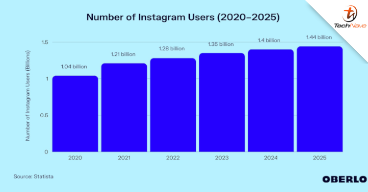 Gen Z and Millennials prefer Instagram - Research says the app is far from losing out to TikTok