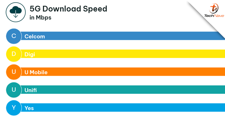 Opensignal - U Mobile user enjoys the fastest overall speeds & 5G availability