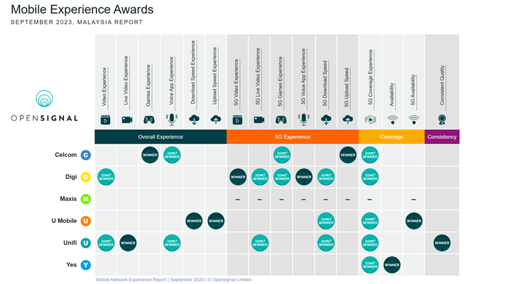 Mobile Network Experience Report _ September 2023 _ © Opensignal Limited.png