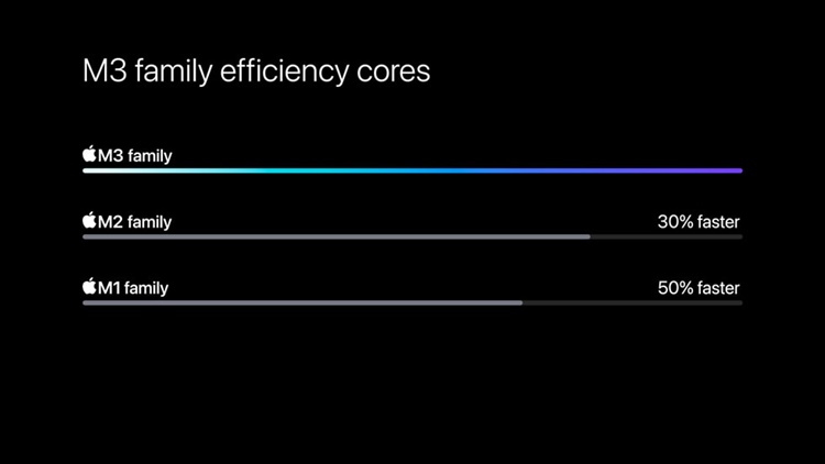 Apple-M3-chip-series-efficiency-cores-comparison-231030_big.jpg.large.jpg