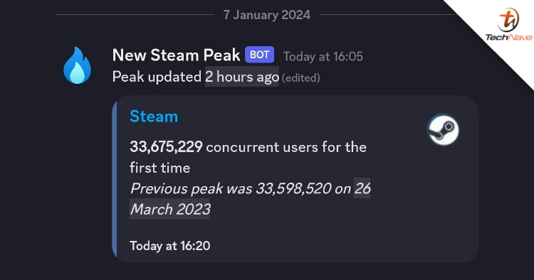 Steam records new milestone with over 33.6 million concurrent online users