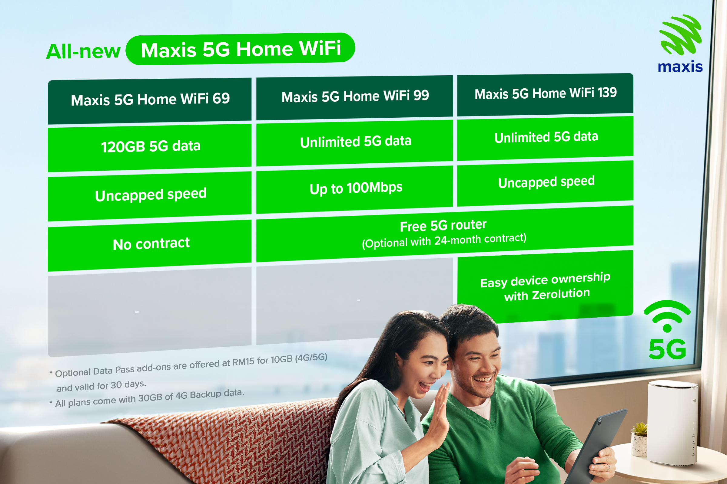 Maxis announces new 5G Home WiFi plans from RM69 for 120GB | TechNave