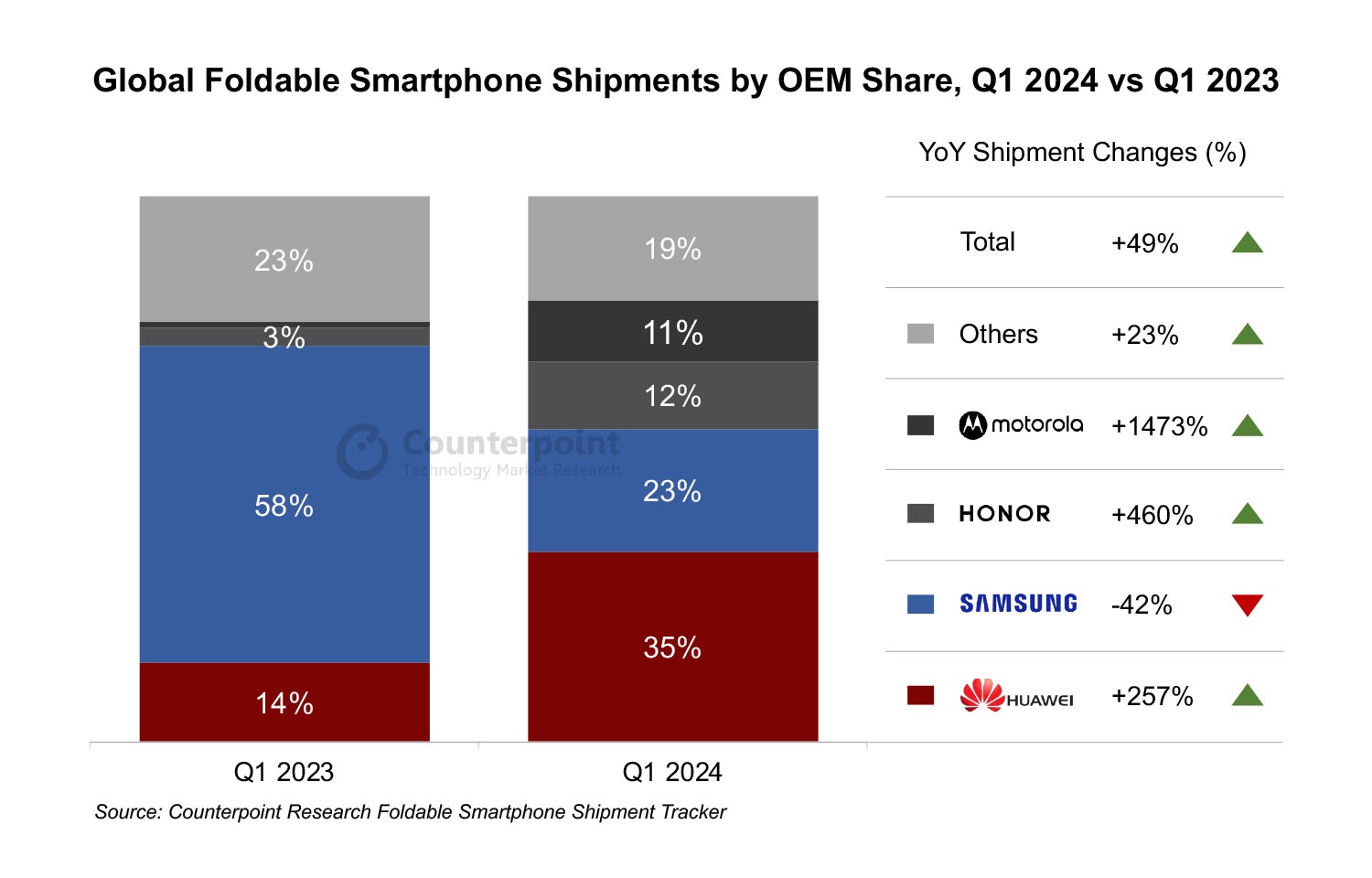 HUAWEI sold more foldable smartphones than any other manufacturers in ...