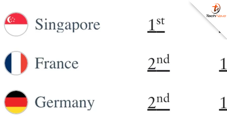“The Malaysian passport is now the 12th most powerful passport in the world” - Henley & Partners