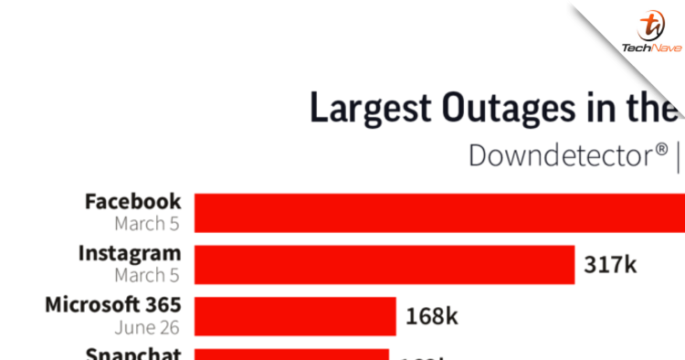 Facebook has the largest outages in the world and Asia-Pacific region this year