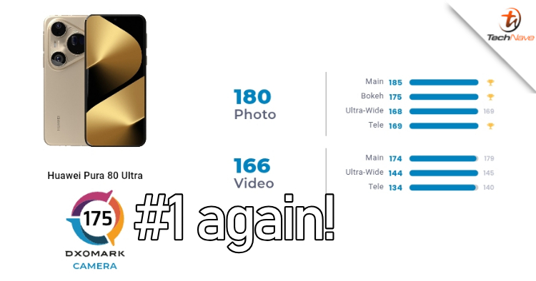 Huawei returns to the top DxOMark smartphone camera position with the Pura 80 Ultra at 175