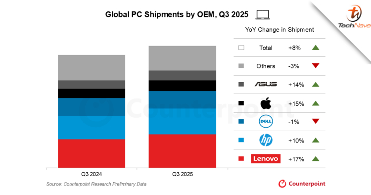 Counterpoint reports ASUS, Apple and Lenovo have significant rise in shipments due to end of support for Windows 10