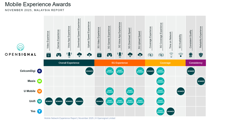 Malaysia’s Mobile Network Experience drops in latest Opensignal report ...