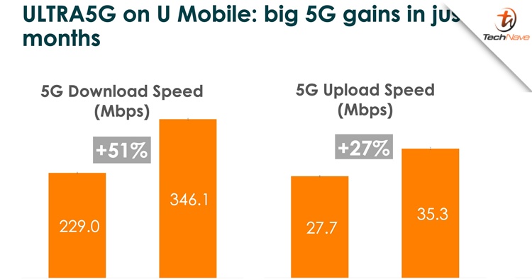 Opensignal: U Mobile’s Ultra5G excels in indoors mobile coverage the most