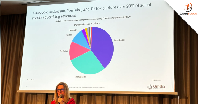 Facebook, Instagram, YouTube, and TikTok make up over 90% of social media advertising