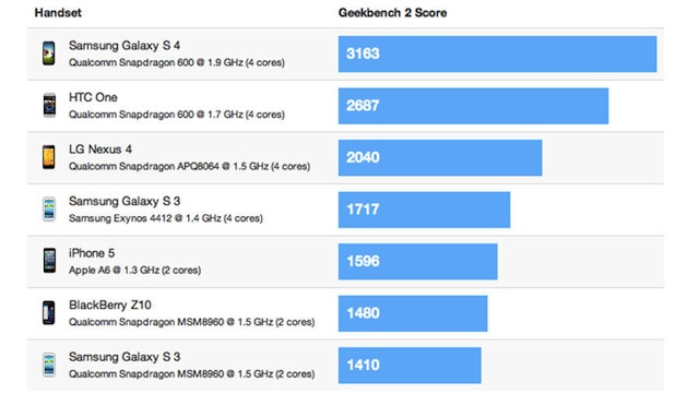 Samsung Galaxy S4 Beats Competition in Early Benchmarks