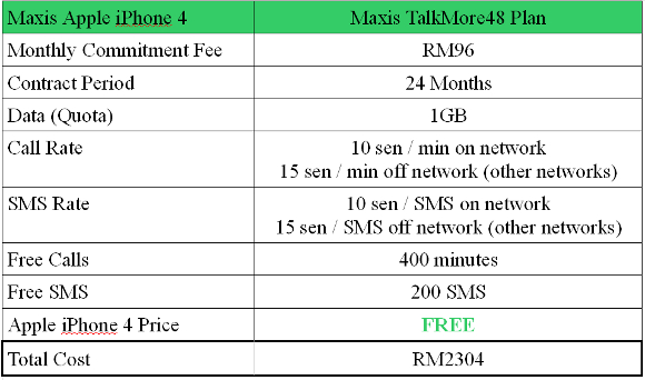 Maxis Free Apple iPhone Table.jpg