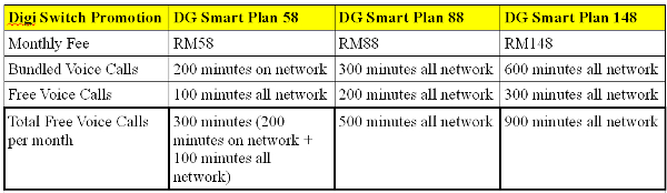 Switch To Digi And Get Rewarded Rm20 Technave