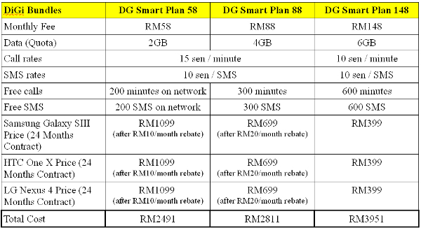 DiGi Samsung Galaxy SIII RM399 price.jpg