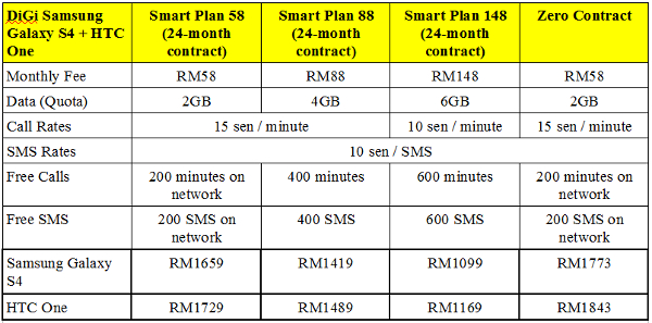 DiGi Samsung Galaxy S4 and HTC One Zero Contract table.jpg