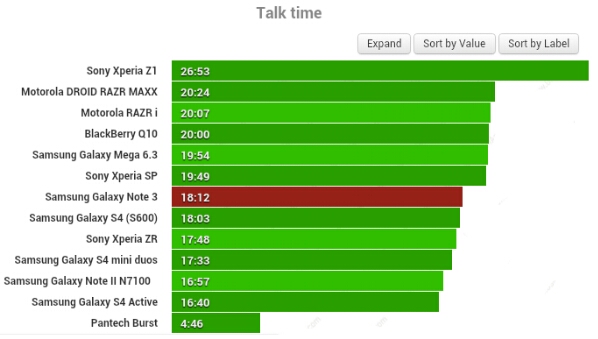 Samsung Galaxy Note 3 Battery Test Talk time.jpg