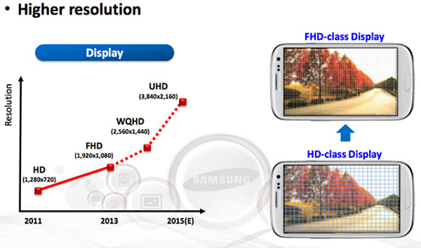 Samsung planning 4K display, 16MP ISOCELL camera and 64-bit processor smartphones in 2014