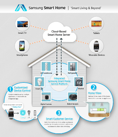 Samsung Smart Home service platform takes a step towards home automation for CES 2014