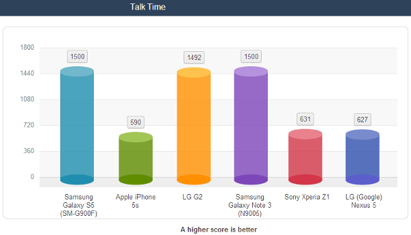 Samsung Galaxy S5 battery life benchmarked