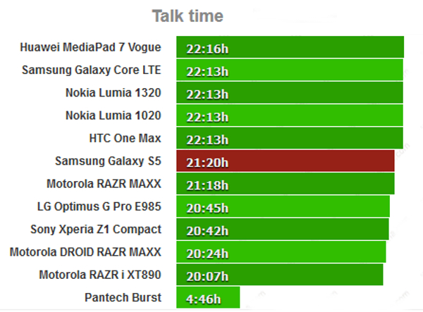 Samsung Galaxy S5 battery life benchmarked again
